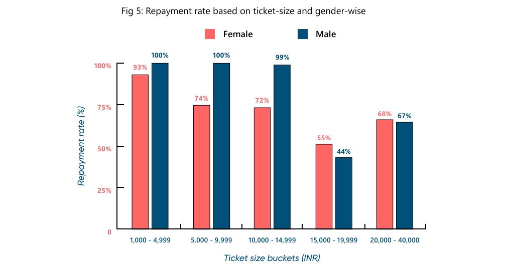 Gender-wise Repayment Analysis