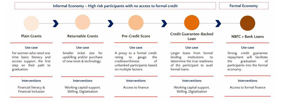 Blended Finance Continuum