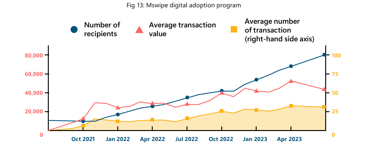 Mswipe Program Metrics