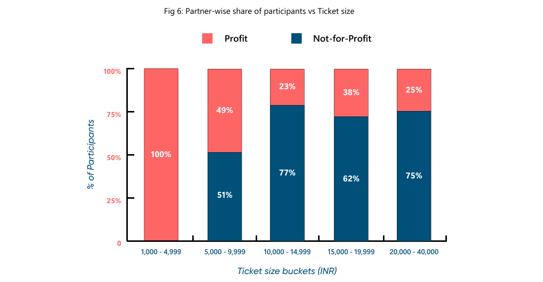 Distribution by Partner Type