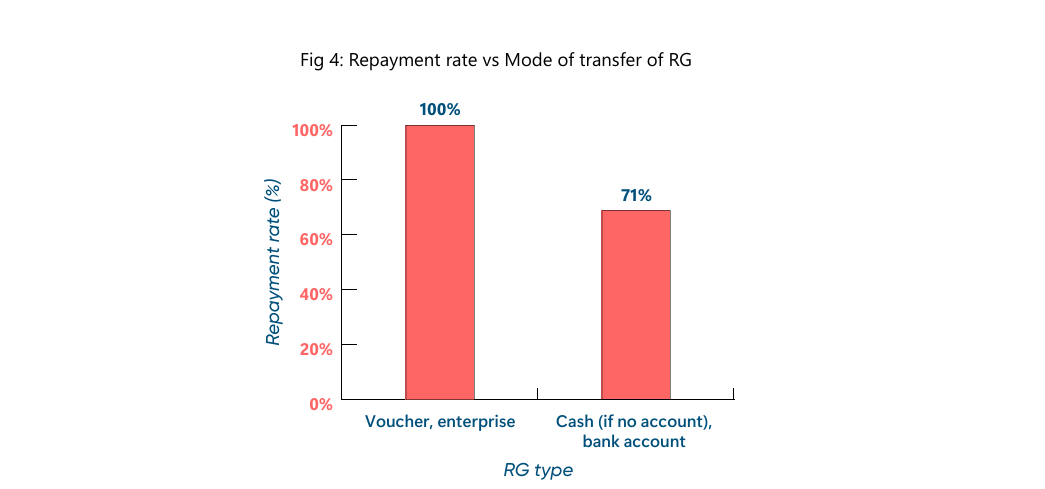Repayment Distribution by Ticket Size