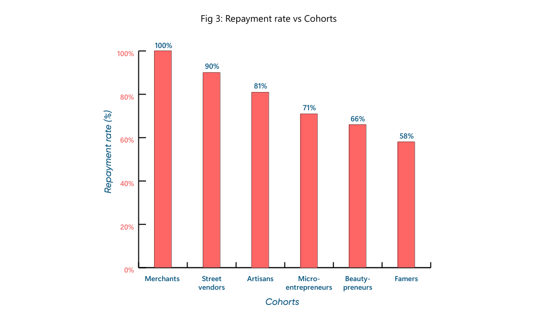 Repayment Rates by Segment